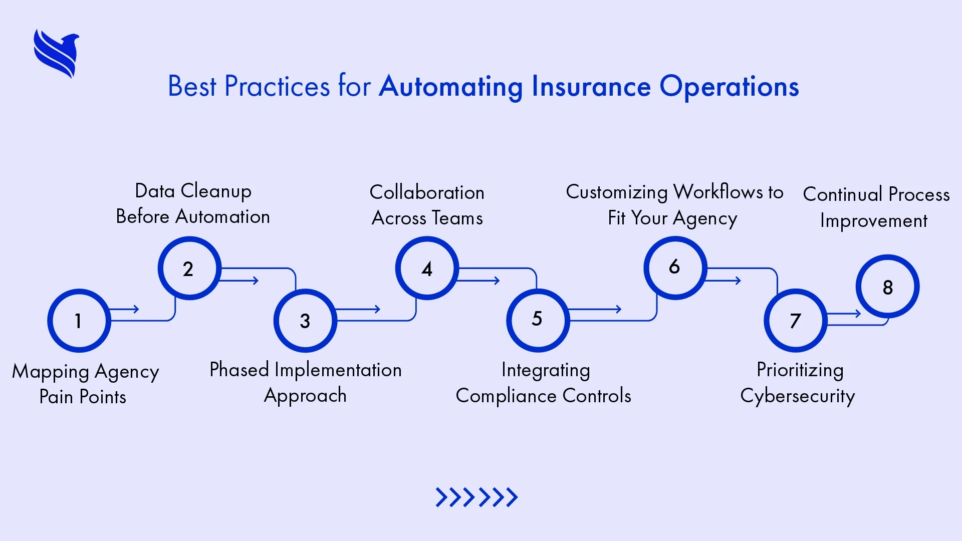 Best Practices for Automating Insurance Operations