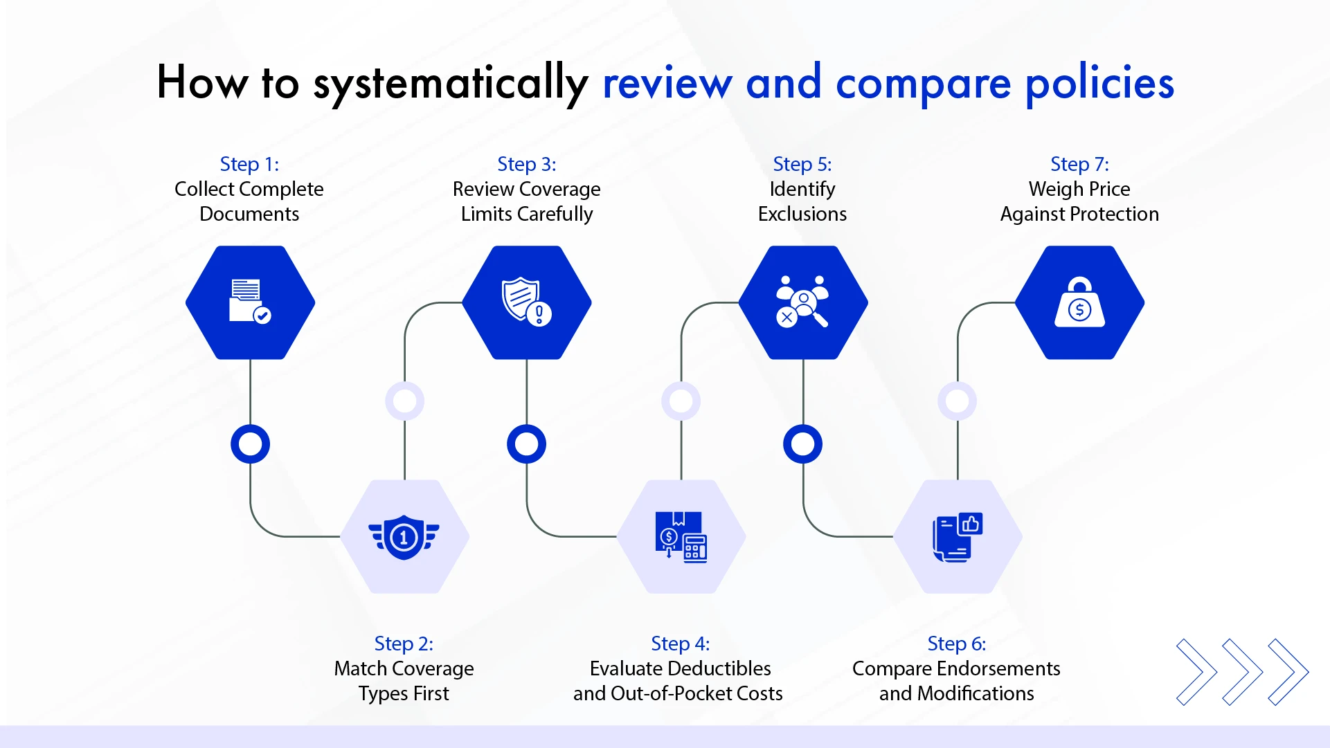How to systematically review and compare policies