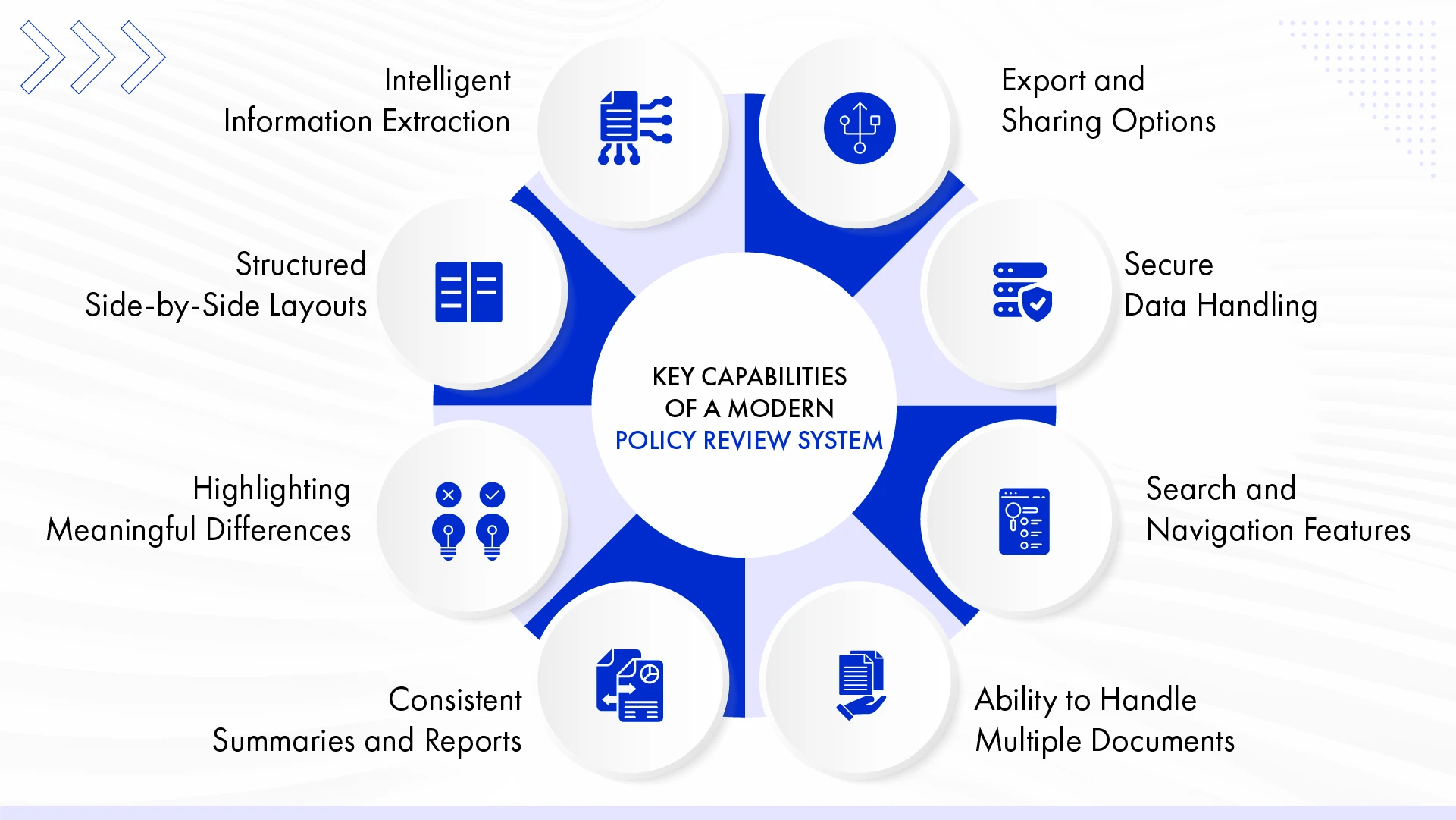 Key capabilities of a modern policy review system