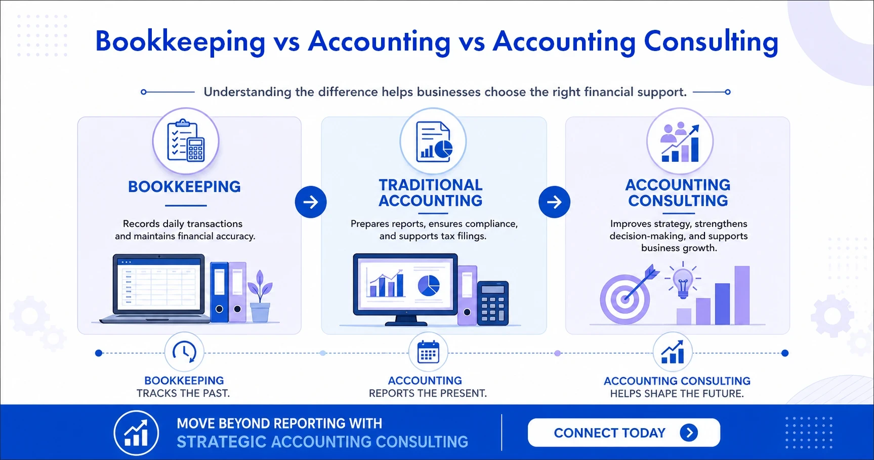 Bookkeeping vs Accounting vs Accounting Consulting
