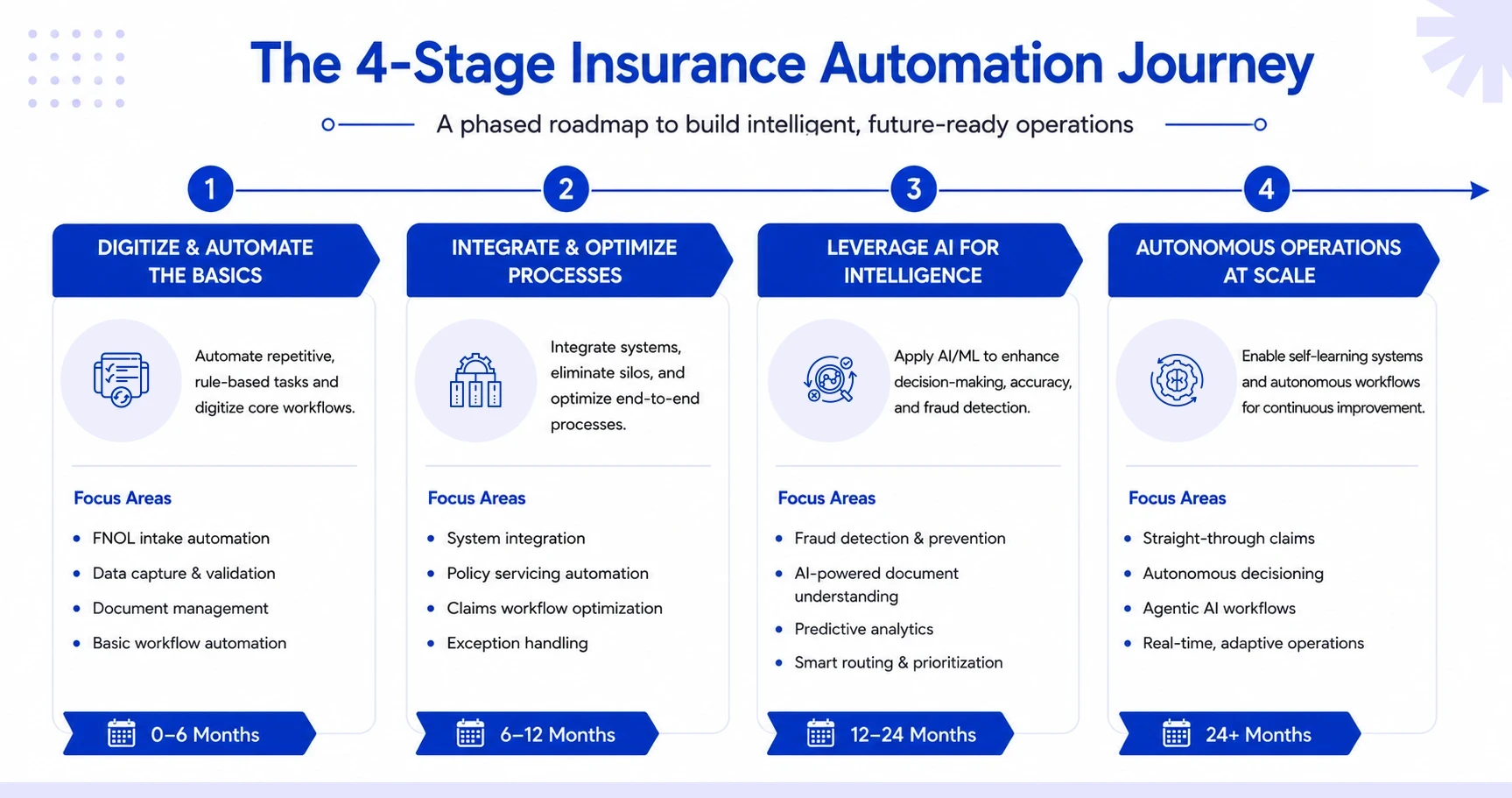 The 4-Stage Insurance Automation Journey