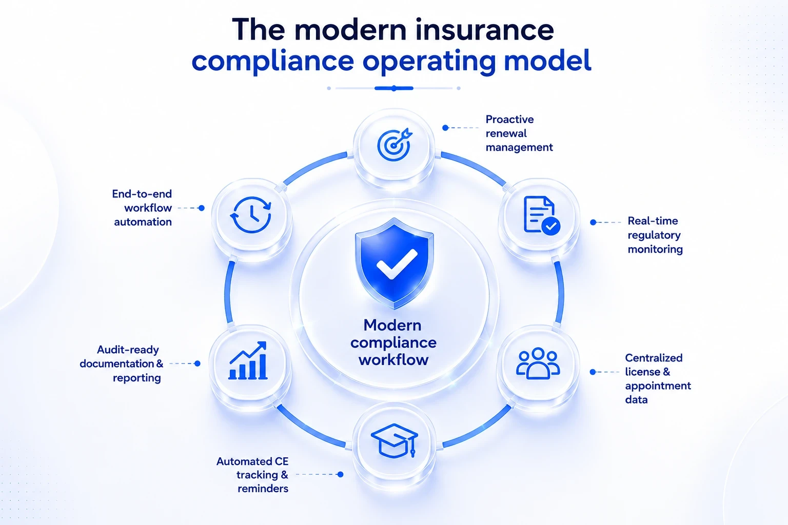 The modern insurance compliance operating model